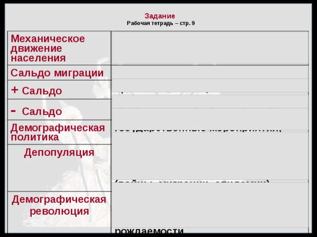  Задание  Рабочая тетрадь – стр. 9   Механическое движение населения рост численности населения за счет миграции (схема 2, стр. 36) Сальдо миграции + Сальдо «прибывшие – выбывшие» - Сальдо прибыло больше, чем выбыло Демографическая политика выбыло больше, чем прибыло государственные мероприятия, влияющие на рождаемость Депопуляция Сокращение населения в результате превышения смертности над рождаемостью (войны, миграции, эпидемии) Демографическая революция Периодический взрывообразный рост народонаселения вследствие снижения смертности и повышения рождаемости     