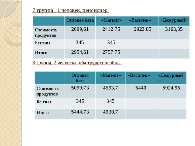 7 группа , 1 человек, пенсионер.          8 группа, 2 человека, оба трудоспособны.        Стоимость продуктов Оптовая база «Магнит» 2609,61 Бензин «Василек» 2412,75 345 Итого 2954,61 «Дежурный» 2923,85 345 2757,75 3163,35 Стоимость продуктов Оптовая база Бензин «Магнит» 5099,73 Итого «Василек» 4593,7 345 «Дежурный» 5440 345 5444,73 5924,95 4938,7