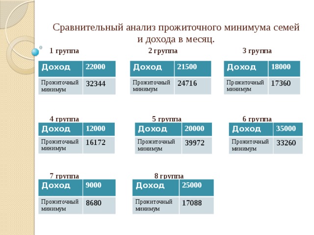 Сравнительный анализ прожиточного минимума семей и дохода в месяц. 1 группа 2 группа 3 группа 4 группа 5 группа 6 группа 7 группа 8 группа Доход Доход Доход Прожиточный минимум 18000 Прожиточный минимум Прожиточный минимум 21500 22000 24716 17360 32344 Доход Доход Доход Прожиточный минимум Прожиточный минимум Прожиточный минимум 35000 20000 12000 39972 16172 33260 Доход Доход Прожиточный минимум Прожиточный минимум 9000 25000 8680 17088