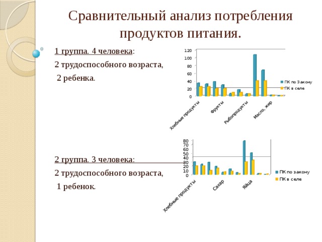 Сравнительный анализ потребления продуктов питания. 1 группа. 4 человека : 2 трудоспособного возраста,  2 ребенка.  2 группа. 3 человека: 2 трудоспособного возраста,  1 ребенок.