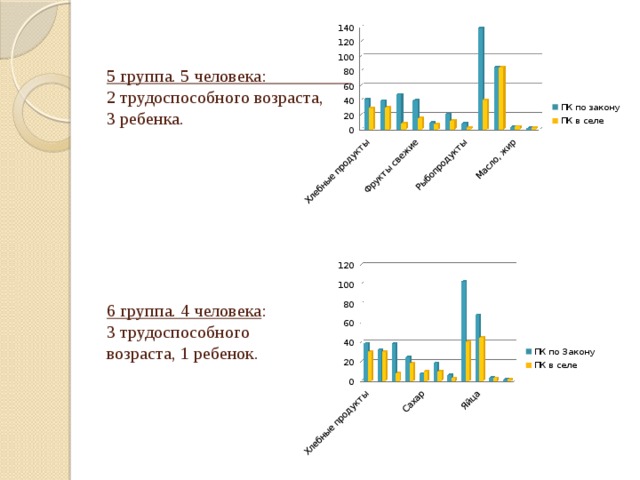 5 группа. 5 человека:  2 трудоспособного возраста,  3 ребенка.          6 группа. 4 человека :  3 трудоспособного  возраста, 1 ребенок.