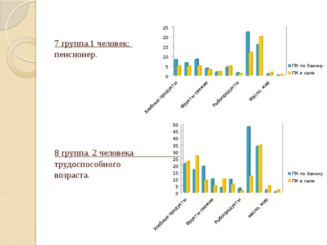 7 группа.1 человек:  пенсионер.          8 группа. 2 человека  трудоспособного  возраста.