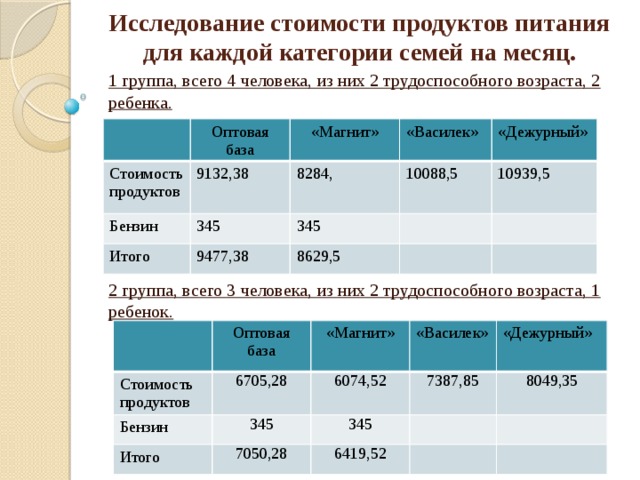 Исследование стоимости продуктов питания для каждой категории семей на месяц. 1 группа, всего 4 человека, из них 2 трудоспособного возраста, 2 ребенка. 2 группа, всего 3 человека, из них 2 трудоспособного возраста, 1 ребенок. Оптовая база Стоимость продуктов «Магнит» 9132,38 Бензин «Василек» 345 8284, Итого «Дежурный» 10088,5 9477,38 345 10939,5 8629,5 Стоимость продуктов Оптовая база Бензин «Магнит» 6705,28 Итого «Василек» 6074,52 345 «Дежурный» 7387,85 345 7050,28 8049,35 6419,52