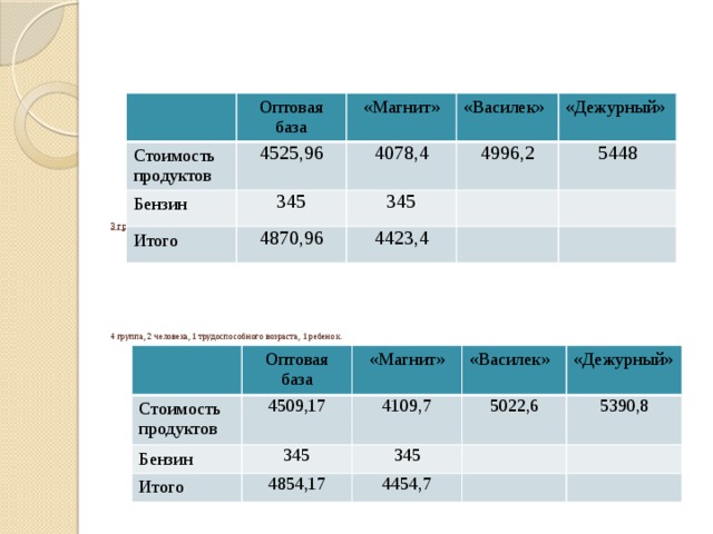 Оптовая база Стоимость продуктов Бензин 4525,96 «Магнит» Итого 345 4078,4 «Василек» 4870,96 345 4996,2 «Дежурный» 4423,4 5448 3 группа, 2 человека, оба пенсионеры.            4 группа, 2 человека, 1 трудоспособного возраста, 1 ребенок.                    Стоимость продуктов Оптовая база Бензин 4509,17 «Магнит» Итого 345 4109,7 «Василек» 4854,17 345 5022,6 «Дежурный» 5390,8 4454,7