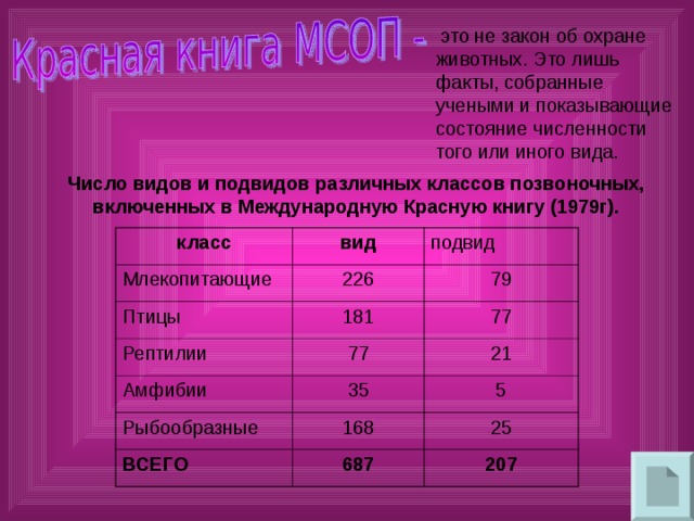это не закон об охране животных. Это лишь факты, собранные учеными и показывающие состояние численности того или иного вида. Число видов и подвидов различных классов позвоночных, включенных в Международную Красную книгу (1979г). класс Млекопитающие вид подвид 226 Птицы 79 Рептилии 181 Амфибии 77 77 Рыбообразные 21 35 5 168 ВСЕГО 25 687 207 