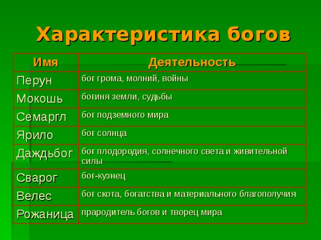 Характеристика богов Имя Деятельность Перун бог грома, молний, войны Мокошь богиня земли , судьбы Семаргл бог подземного мира Ярило бог солнца Даждьбог бог плодородия, солнечного света и живительной силы Сварог бог-кузнец Велес бог скота, богатства и материального благополучия Рожаница прародитель богов и творец мира 