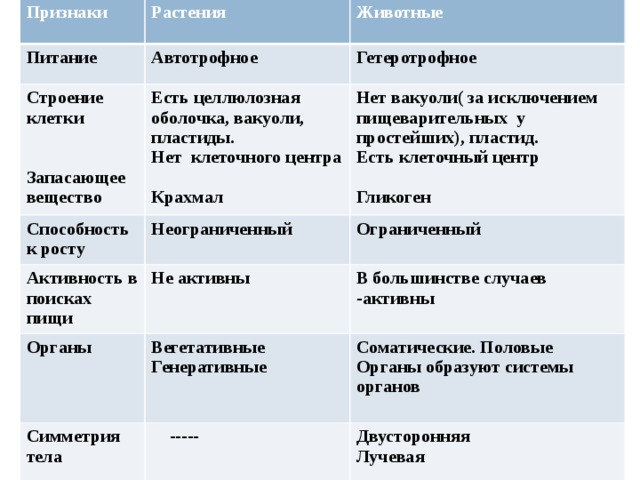 Признаки Растения Питание Автотрофное Строение клетки Животные  Есть целлюлозная оболочка, вакуоли, пластиды. Способность к росту Гетеротрофное Активность в поисках пищи Неограниченный Нет клеточного центра Нет вакуоли( за исключением пищеварительных у простейших), пластид.  Не активны Есть клеточный центр  Запасающее вещество Ограниченный Органы Симметрия тела Крахмал В большинстве случаев -активны Вегетативные  Генеративные  ----- Гликоген Соматические. Половые Органы образуют системы органов Двусторонняя Лучевая  