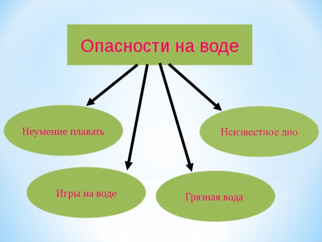 Опасности на воде Неумение плавать Игры на воде Грязная вода  