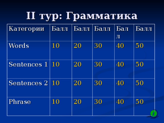 II тур: Грамматика Категории Балл Words Балл Sentences 1 10 Балл Sentences 2 20 10 Балл 30 10 20 Phrase 20 30 40 Балл 10 40 50 30 20 50 40 30 50 40 50 