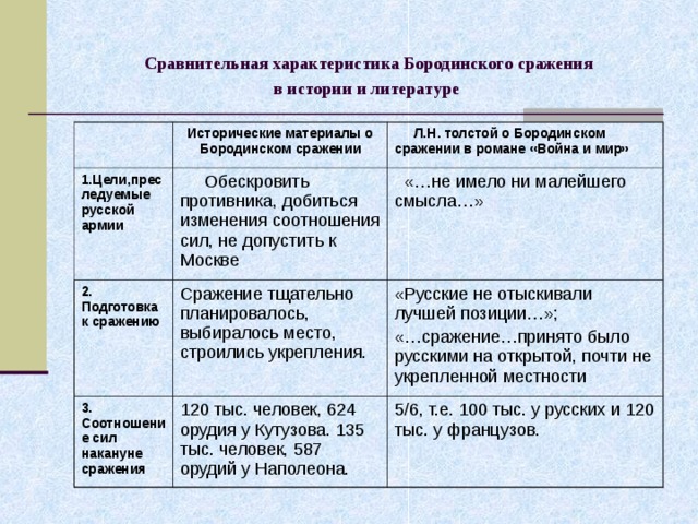  Сравнительная характеристика Бородинского сражения  в истории и литературе Исторические материалы о Бородинском сражении 1.Цели,преследуемые русской армии  Л.Н. толстой о Бородинском сражении в романе «Война и мир»  Обескровить противника, добиться изменения соотношения сил, не допустить к Москве 2. Подготовка к сражению  Сражение тщательно планировалось, выбиралось место, строились укрепления.  «…не имело ни малейшего смысла…» 3. Соотношение сил накануне сражения «Русские не отыскивали лучшей позиции…»; «…сражение…принято было русскими на открытой, почти не укрепленной местности 120 тыс. человек, 624 орудия у Кутузова. 135 тыс. человек, 587 орудий у Наполеона. 5/6, т.е. 100 тыс. у русских и 120 тыс. у французов. 