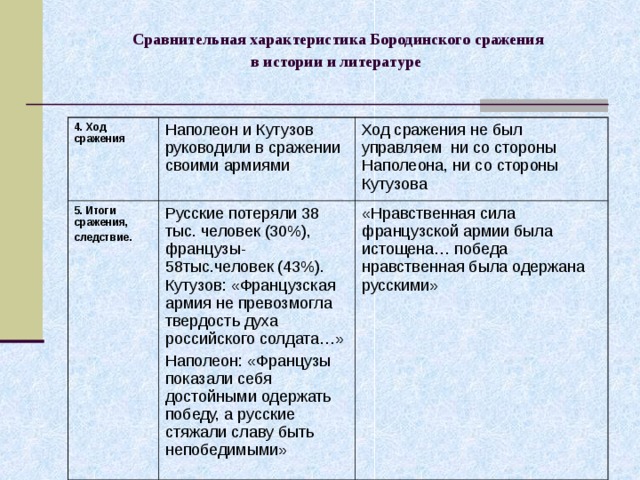  Сравнительная характеристика Бородинского сражения  в истории и литературе    4. Ход сражения Наполеон и Кутузов руководили в сражении своими армиями 5. Итоги сражения, следствие. Ход сражения не был управляем ни со стороны Наполеона, ни со стороны Кутузова Русские потеряли 38 тыс. человек (30%), французы-58тыс.человек (43%). Кутузов: «Французская армия не превозмогла твердость духа российского солдата…» Наполеон: «Французы показали себя достойными одержать победу, а русские стяжали славу быть непобедимыми» «Нравственная сила французской армии была истощена… победа нравственная была одержана русскими» 