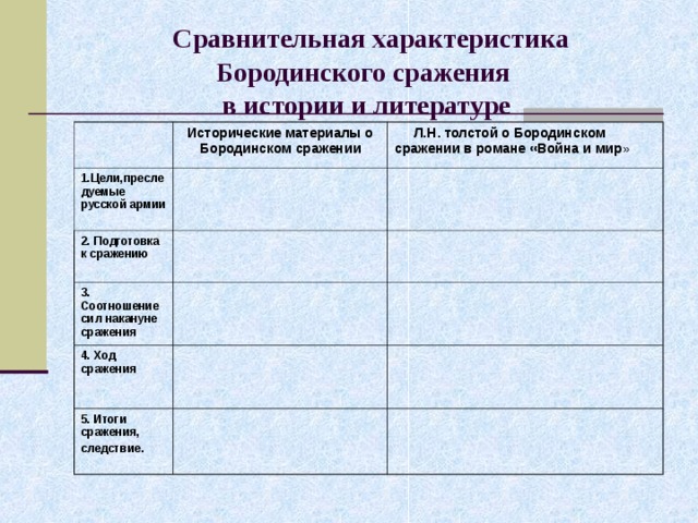  Сравнительная характеристика Бородинского сражения  в истории и литературе Исторические материалы о Бородинском сражении 1.Цели,преследуемые русской армии  Л.Н. толстой о Бородинском сражении в романе «Война и мир » 2. Подготовка к сражению  3. Соотношение сил накануне сражения 4. Ход сражения 5. Итоги сражения, следствие. 