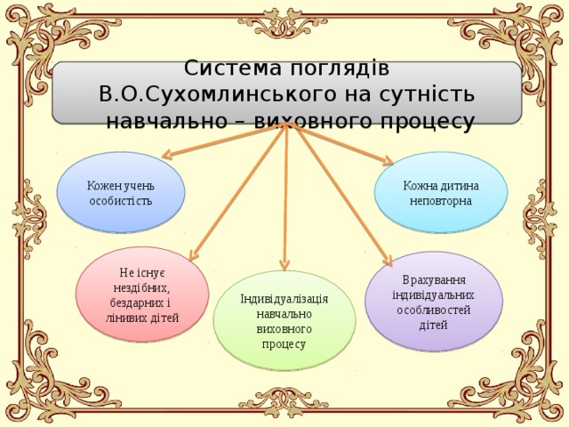 Система поглядів В.О.Сухомлинського на сутність  навчально – виховного процесу Кожна дитина неповторна Кожен учень особистість Не існує нездібних, бездарних і лінивих дітей Врахування індивідуальних особливостей дітей Індивідуалізація навчально виховного процесу 