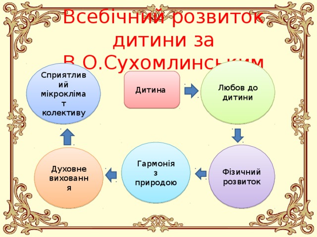 Всебічний розвиток дитини за В.О.Сухомлинським Любов до дитини Сприятливий мікроклімат колективу Дитина Гармонія з природою Фізичний розвиток Духовне виховання 