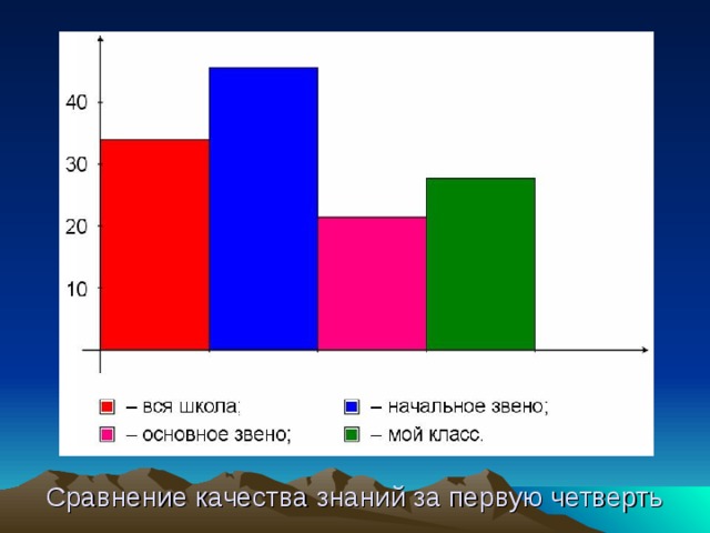 Сравнение качества знаний за первую четверть 