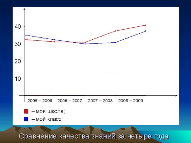Сравнение качества знаний за четыре года  