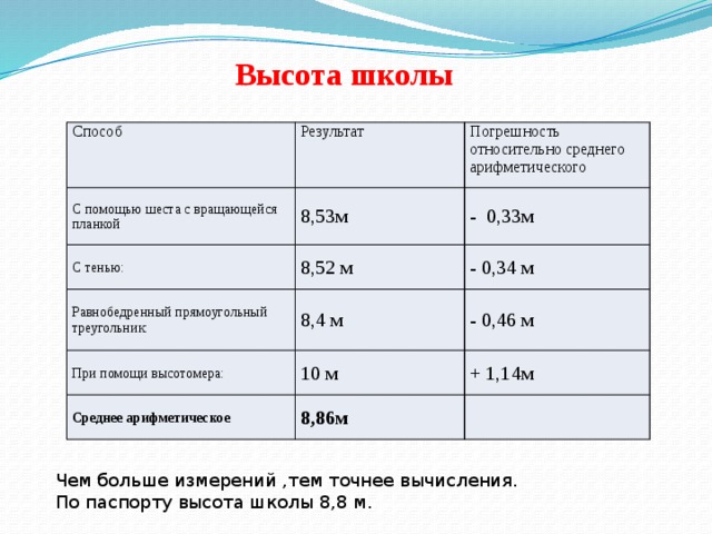 Высота школы Способ Результат С помощью шеста с вращающейся планкой Погрешность относительно среднего арифметического 8,53м С тенью: 8,52 м - 0,33м Равнобедренный прямоугольный треугольник: При помощи высотомера: 8,4 м - 0,34 м 10 м - 0,46 м Среднее арифметическое + 1,14м 8,86м Чем больше измерений ,тем точнее вычисления. По паспорту высота школы 8,8 м. 