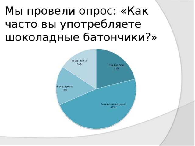 Мы провели опрос: «Как часто вы употребляете шоколадные батончики?» 