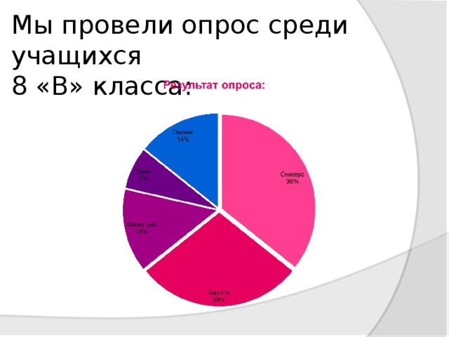 Мы провели опрос среди учащихся  8 «В» класса: 