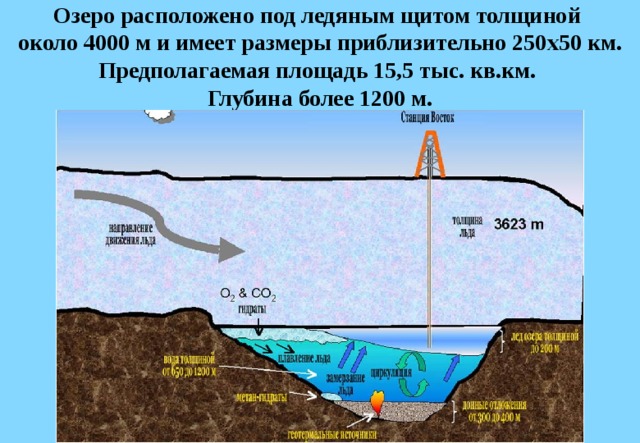 Озеро расположено под ледяным щитом толщиной  около 4000 м и имеет размеры приблизительно 250x50 км. Предполагаемая площадь 15,5 тыс. кв.км.  Глубина более 1200 м. 
