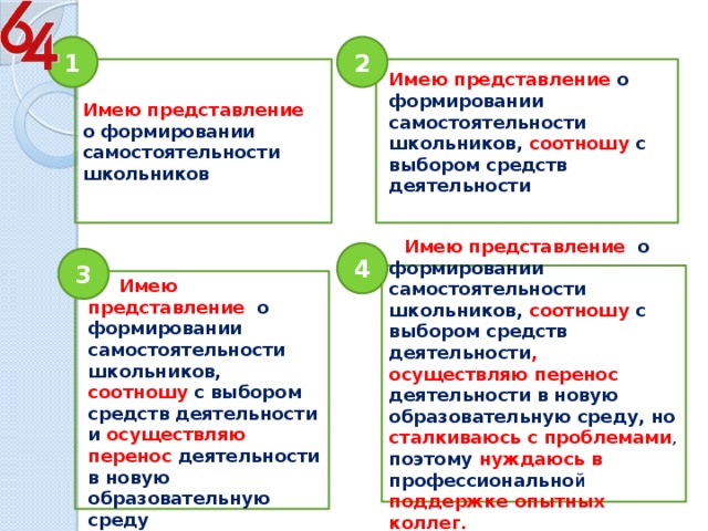 2 1 Имею представление о формировании самостоятельности школьников Имею представление о формировании самостоятельности школьников, соотношу с выбором средств деятельности 4 3   Имею представление о формировании самостоятельности школьников, соотношу с выбором средств деятельности , осуществляю перенос деятельности в новую образовательную среду, но сталкиваюсь с проблемами , поэтому нуждаюсь в профессионально й  поддержке опытных коллег.   Имею представление о формировании самостоятельности школьников, соотношу с выбором средств деятельности и осуществляю перенос деятельности в новую образовательную среду 