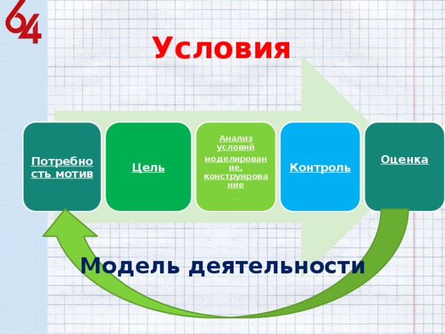 Условия Потребность мотив Цель Анализ условий Контроль Оценка моделирование, конструирование … . Модель деятельности 