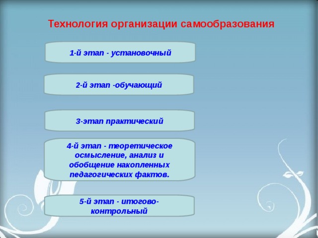 Технология организации самообразования              1-й этап - установочный 2-й этап -обучающий 3-этап практический 4-й этап - теоретическое осмысление, анализ и обобщение накопленных педагогических фактов. 5-й этап - итогово-контрольный 