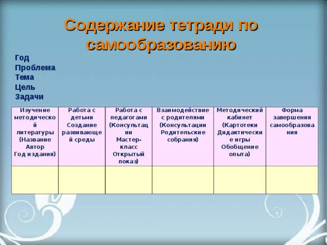 Содержание тетради по самообразованию Год Проблема Тема Цель Задачи Изучение методической литературы (Название Автор Год издания) Работа с детьми Создание развивающей среды Работа с педагогами (Консультации Мастер-класс Открытый показ) Взаимодействие с родителями (Консультации Родительские собрания) Методический кабинет (Картотеки Дидактические игры Обобщение опыта) Форма завершения самообразования 