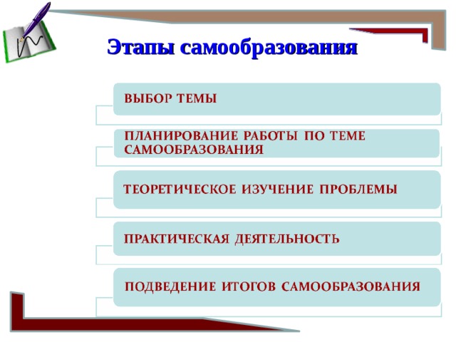 Этапы самообразования 