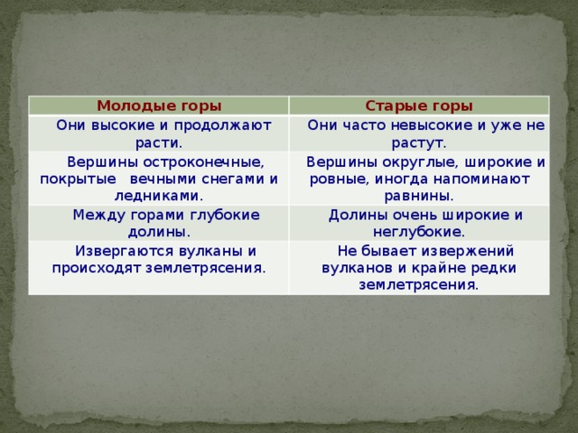 Молодые горы Старые горы    Они высокие и продолжают расти.    Они часто невысокие и уже не растут.    Вершины остроконечные, покрытые   вечными снегами и ледниками.    Вершины округлые, широкие и ровные, иногда напоминают равнины.    Между горами глубокие долины.    Долины очень широкие и неглубокие.    Извергаются вулканы и происходят землетрясения.    Не бывает извержений вулканов и крайне редки землетрясения. 