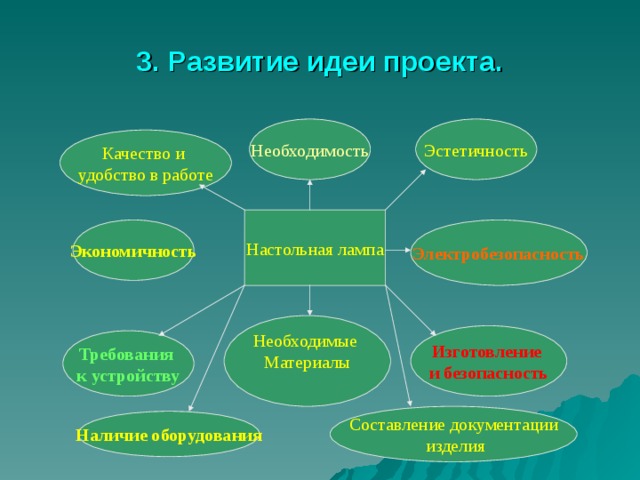 3. Развитие идеи проекта. Необходимость Эстетичность Качество и удобство в работе Настольная лампа Электробезопасность Экономичность Необходимые Материалы Изготовление и безопасность Требования к устройству Составление документации  изделия Наличие оборудования 