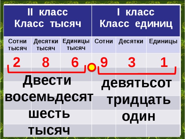 II класс Класс тысяч Сотни тысяч Десятки тысяч I класс Единицы Класс единиц тысяч Сотни  Десятки Единицы 8 6 9 3 1 2 Двести восемьдесят шесть тысяч девятьсот тридцать один