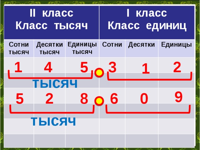 II класс Класс тысяч Сотни тысяч Десятки тысяч I класс Единицы Класс единиц тысяч Сотни  Десятки Единицы 5 2 3 4 1 1 тысяч 9 0 5 2 8 6 тысяч