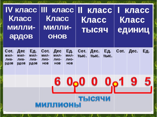 IV класс Класс милли-ардов Сот. мил-лиа-рдов Дес мил-лиа-рдов  III класс Класс  милли-онов Ед. мил-лиа-рдов  Сот. мил-лио-нов  Дес мил-лио-нов  II класс Класс тысяч Ед. мил-лио-нов  Сот. тыс. Дес. тыс. Ед. тыс. I класс Класс единиц  Сот.  Дес. Ед.