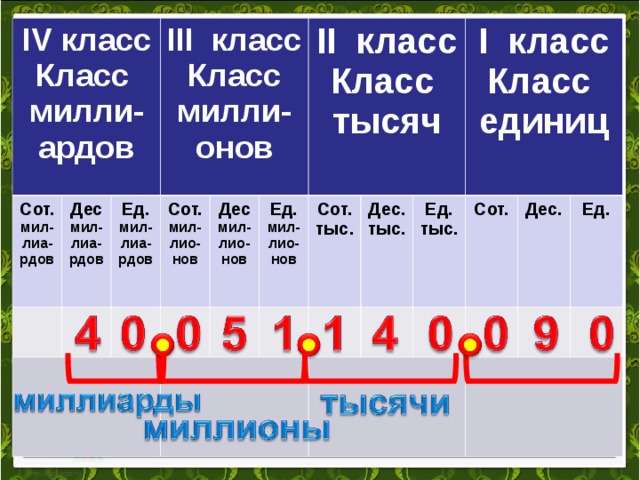 IV класс Класс милли-ардов Сот. мил-лиа-рдов Дес мил-лиа-рдов  III класс Класс  милли-онов Ед. мил-лиа-рдов  Сот. мил-лио-нов  Дес мил-лио-нов  Ед. мил-лио-нов  II класс Класс тысяч Сот. тыс. Дес. тыс. Ед. тыс. I класс Класс единиц  Сот.  Дес. Ед.