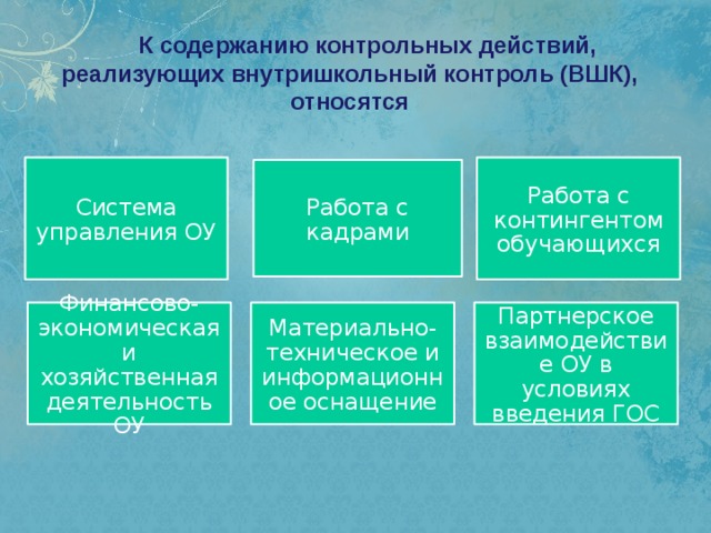 К содержанию контрольных действий, реализующих внутришкольный контроль (ВШК), относятся Система управления ОУ Работа с контингентом обучающихся Работа с кадрами Финансово-экономическая и хозяйственная деятельность ОУ Материально-техническое и информационное оснащение Партнерское взаимодействие ОУ в условиях введения ГОС 