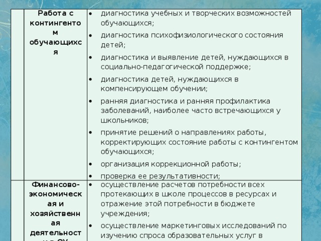 Работа с контингентом обучающихся Финансово-экономическая и хозяйственная деятельности в ОУ   диагностика учебных и творческих возможностей обучающихся; диагностика психофизиологического состояния детей; диагностика и выявление детей, нуждающихся в социально-педагогической поддержке; диагностика детей, нуждающихся в компенсирующем обучении; ранняя диагностика и ранняя профилактика заболеваний, наиболее часто встречающихся у школьников; принятие решений о направлениях работы, корректирующих состояние работы с контингентом обучающихся; организация коррекционной работы; проверка ее результативности; осуществление расчетов потребности всех протекающих в школе процессов в ресурсах и отражение этой потребности в бюджете учреждения; осуществление маркетинговых исследований по изучению спроса образовательных услуг в пределах бюджетной и иной приносящий доход деятельности; 