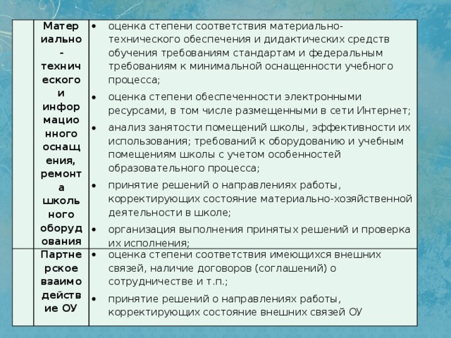 Материально-технического и информационного оснащения, ремонта школьного оборудования оценка степени соответствия материально-технического обеспечения и дидактических средств обучения требованиям стандартам и федеральным требованиям к минимальной оснащенности учебного процесса; оценка степени обеспеченности электронными ресурсами, в том числе размещенными в сети Интернет; анализ занятости помещений школы, эффективности их использования; требований к оборудованию и учебным помещениям школы с учетом особенностей образовательного процесса; принятие решений о направлениях работы, корректирующих состояние материально-хозяйственной деятельности в школе; организация выполнения принятых решений и проверка их исполнения; Партнерское взаимодействие ОУ   оценка степени соответствия имеющихся внешних связей, наличие договоров (соглашений) о сотрудничестве и т.п.; принятие решений о направлениях работы, корректирующих состояние внешних связей ОУ 