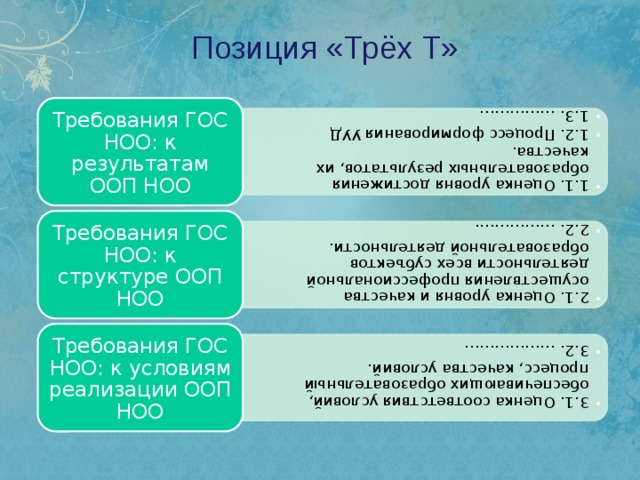 1.1. Оценка уровня достижения образовательных результатов, их качества. 1.2. Процесс формирования УУД 1.3. …………… 1.1. Оценка уровня достижения образовательных результатов, их качества. 1.2. Процесс формирования УУД 1.3. …………… 2.1. Оценка уровня и качества осуществления профессиональной деятельности всех субъектов образовательной деятельности. 2.2. ……………. 2.1. Оценка уровня и качества осуществления профессиональной деятельности всех субъектов образовательной деятельности. 2.2. ……………. 3.1. Оценка соответствия условий, обеспечивающих образовательный процесс, качества условий. 3.2. ……………… 3.1. Оценка соответствия условий, обеспечивающих образовательный процесс, качества условий. 3.2. ……………… Позиция «Трёх Т» Требования ГОС НОО: к результатам ООП НОО Требования ГОС НОО: к структуре ООП НОО Требования ГОС НОО: к условиям реализации ООП НОО 