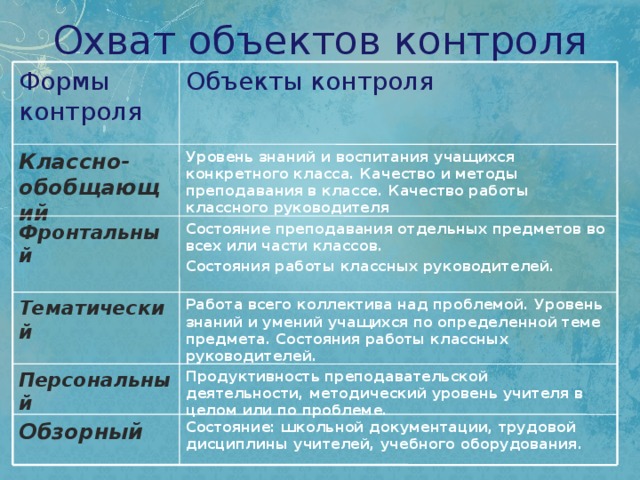 Охват объектов контроля Объекты контроля Формы контроля Классно-обобщающий Уровень знаний и воспитания учащихся конкретного класса. Качество и методы преподавания в классе. Качество работы классного руководителя Фронтальный Состояние преподавания отдельных предметов во всех или части классов. Состояния работы классных руководителей. Тематический Работа всего коллектива над проблемой. Уровень знаний и умений учащихся по определенной теме предмета. Состояния работы классных руководителей. Персональный Продуктивность преподавательской деятельности, методический уровень учителя в целом или по проблеме. Состояние: школьной документации, трудовой дисциплины учителей, учебного оборудования. Обзорный 