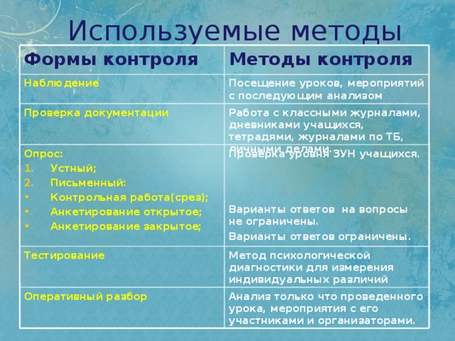 Используемые методы Методы контроля Формы контроля Посещение уроков, мероприятий с последующим анализом Наблюдение Проверка документации Работа с классными журналами, дневниками учащихся, тетрадями, журналами по ТБ, личными делами. Проверка уровня ЗУН учащихся. Опрос:  Устный; Письменный:  Контрольная работа(срез); Анкетирование открытое; Анкетирование закрытое; Варианты ответов на вопросы не ограничены. Варианты ответов ограничены.  Тестирование Метод психологической диагностики для измерения индивидуальных различий Анализ только что проведенного урока, мероприятия с его участниками и организаторами. Оперативный разбор 
