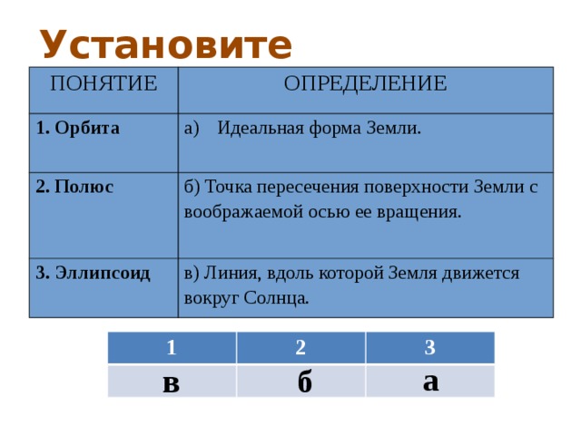 Установите соответствия: ПОНЯТИЕ ОПРЕДЕЛЕНИЕ 1. Орбита Идеальная форма Земли. 2. Полюс 3. Эллипсоид б) Точка пересечения поверхности Земли с воображаемой осью ее вращения. в) Линия, вдоль которой Земля движется вокруг Солнца. 1 2 3 а в б 