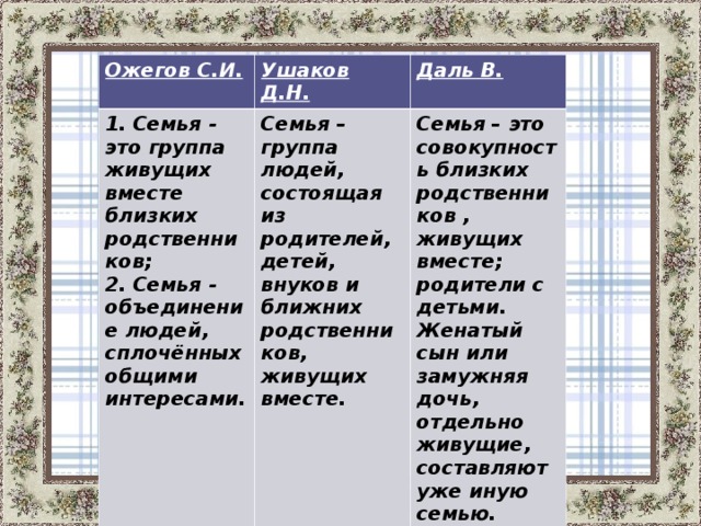 Ожегов С.И. Ушаков Д.Н. 1. Семья - это группа живущих вместе близких родственников;  2. Семья - объединение людей, сплочённых общими интересами.  Даль В. Семья – группа людей, состоящая из родителей, детей, внуков и ближних родственников, живущих вместе.   Семья – это совокупность близких родственников , живущих вместе; родители с детьми. Женатый сын или замужняя дочь, отдельно живущие, составляют уже иную семью.