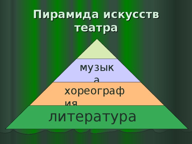 Пирамида искусств театра  изо музыка хореография литература 