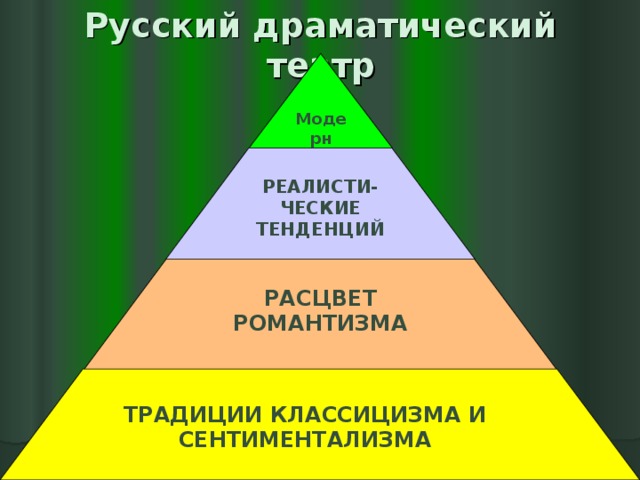 Русский драматический театр Модерн поиски  РЕАЛИСТИ-ЧЕСКИЕ ТЕНДЕНЦИЙ  РАСЦВЕТ РОМАНТИЗМА  ТРАДИЦИИ КЛАССИЦИЗМА И СЕНТИМЕНТАЛИЗМА 