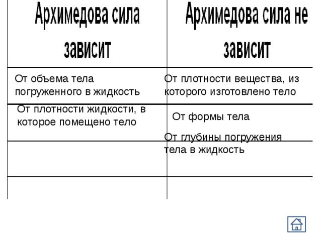 От объема тела погруженного в жидкость От плотности вещества, из которого изготовлено тело От плотности жидкости, в которое помещено тело От формы тела От глубины погружения тела в жидкость 