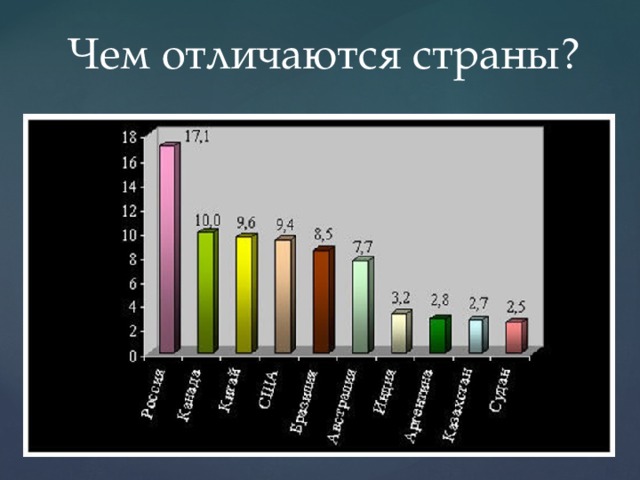 Чем отличаются страны? 