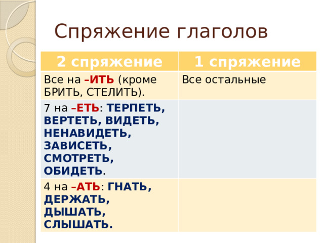 Спряжение глаголов 2 спряжение 1 спряжение Все на –ИТЬ (кроме БРИТЬ, СТЕЛИТЬ). Все остальные 7 на –ЕТЬ : ТЕРПЕТЬ, ВЕРТЕТЬ, ВИДЕТЬ, НЕНАВИДЕТЬ, ЗАВИСЕТЬ, СМОТРЕТЬ, ОБИДЕТЬ . 4 на –АТЬ : ГНАТЬ, ДЕРЖАТЬ, ДЫШАТЬ, СЛЫШАТЬ. 