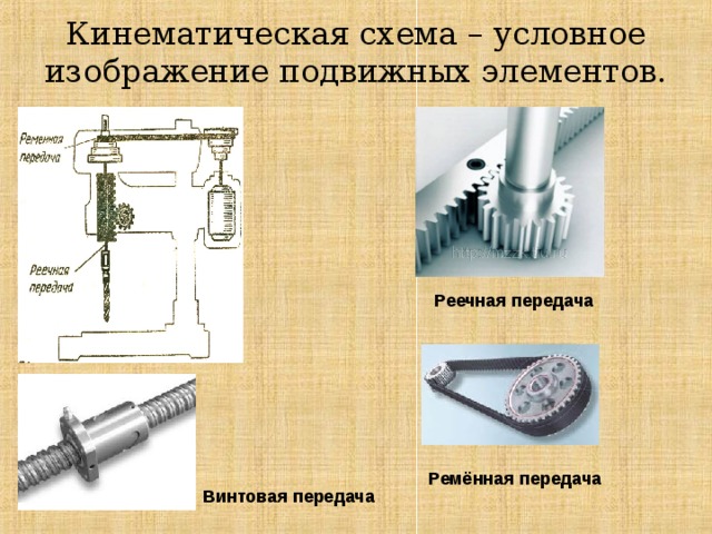 Кинематическая схема – условное изображение подвижных элементов. Реечная передача Ремённая передача Винтовая передача 