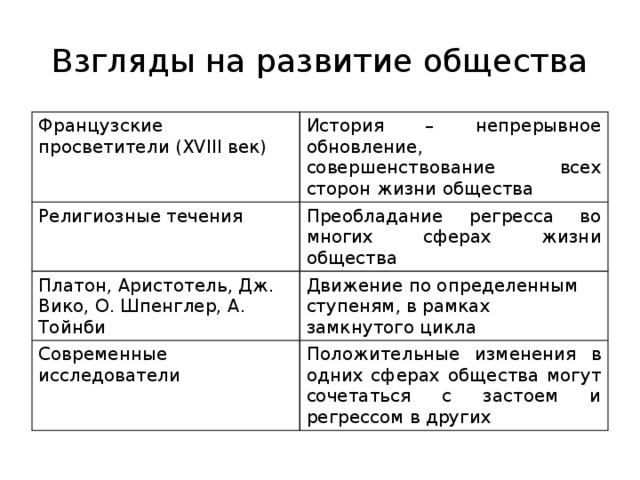 Взгляды на развитие общества Французские просветители (XVIII век) История – непрерывное обновление, совершенствование всех сторон жизни общества Религиозные течения Преобладание регресса во многих сферах жизни общества Платон, Аристотель, Дж. Вико, О. Шпенглер, А. Тойнби Движение по определенным ступеням, в рамках замкнутого цикла Современные исследователи Положительные изменения в одних сферах общества могут сочетаться с застоем и регрессом в других 